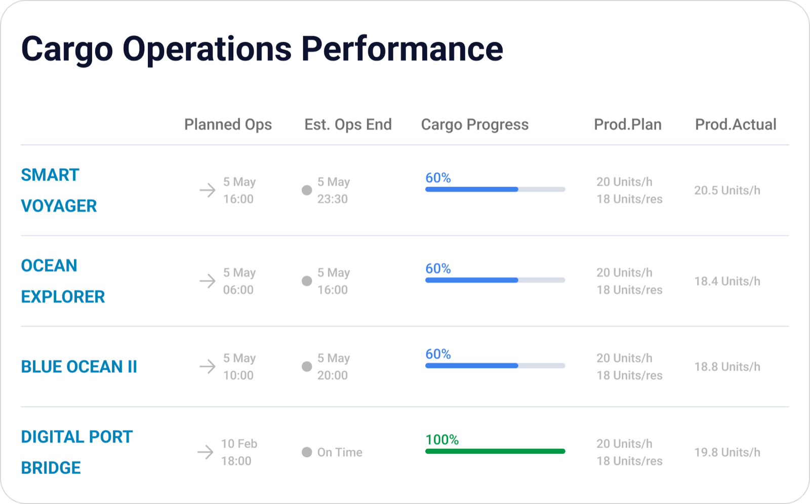 Cargo operations progress in heyport tool